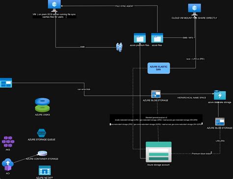 azure storage options – DataLyseis