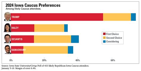 Last ISU/Civiqs Poll shows stable race days before IA caucuses • News Service • Iowa State ...