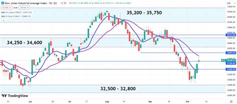 Dow Jones Industrial Average Forecast: Stocks prices supported by fall ...