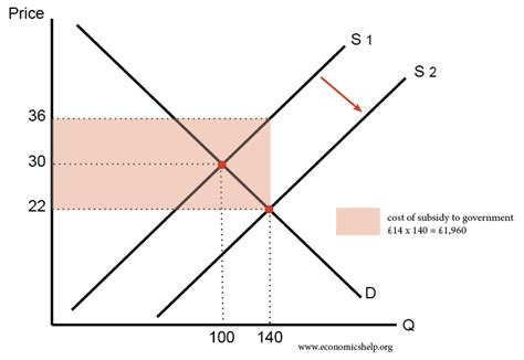 Subsidy Graph