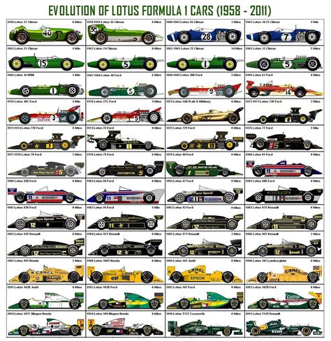 Lotus F1 Cars | Indy cars, Lotus car, Formula 1 car