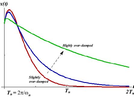 Engineering Formular Series - Free Vibration With A Viscous Damper. - Universal Science Compendium