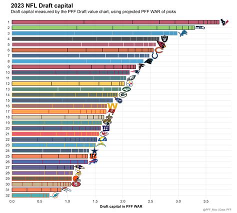 The state of all 32 teams before the 2023 NFL Draft