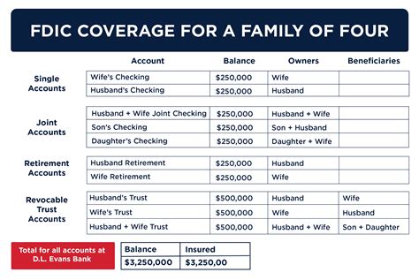 FDIC Insurance at D.L. Evans Bank | Serving Idaho & Utah