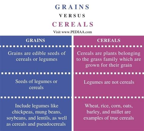 What is the Difference Between Grains and Cereals - Pediaa.Com