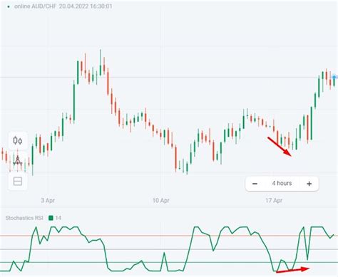 How to use the stochastic RSI (StochRSI)