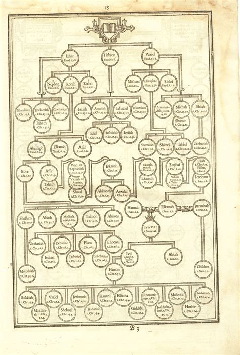 Pin på The Genealogies of Mankind: Adam & Eve to Jesus