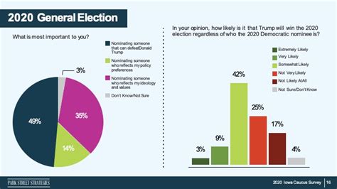 2020 Iowa Democratic Caucus Survey: Full Results | Park Street Strategies