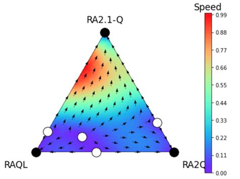 (a) Directional field plot and (b) Trajectory plot of the simplex of 3... | Download Scientific ...