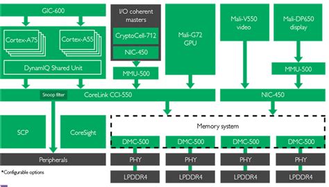 How to develop software for Cortex-A55 and Cortex-A75 - Tools, Software and IDEs blog - Software ...