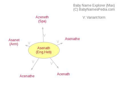 Asenath - Meaning of Asenath, What does Asenath mean?