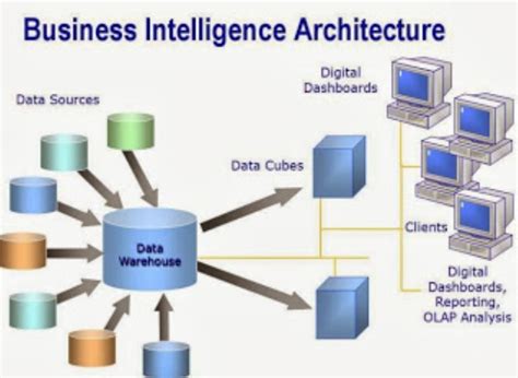 Business Intelligence (Definition, Benefits, Types, Architecture and Usage)