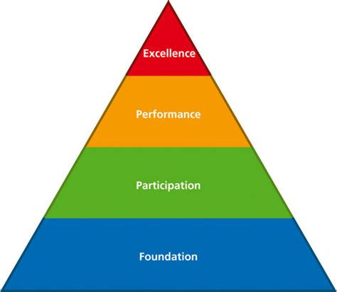 Sport Participation Pyramid Flashcards | Quizlet