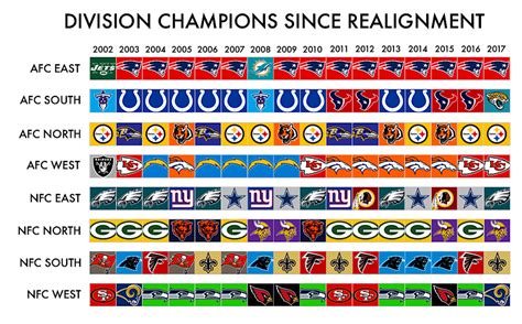 Division Champions Since Realignment : nfl