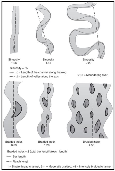 Calculation of Sinuosity and Braided Indexes Source: Fuller, Reid and... | Download Scientific ...