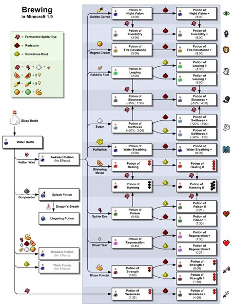 Recipes Minecraft Potions | Deporecipe.co