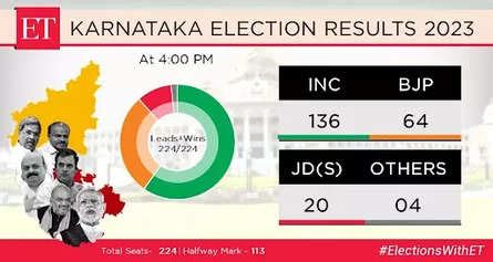 Karnataka Election Results Live: Basavaraj Bommai resigns, takes full responsibility for BJP's ...