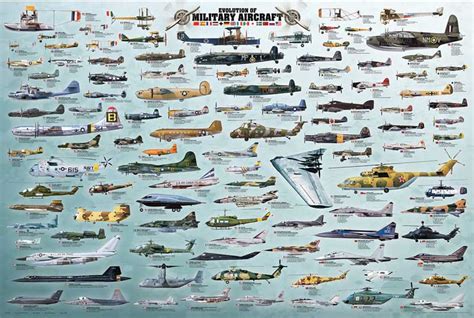 Evolution of Military Aircraft Poster – Yanks Air Museum