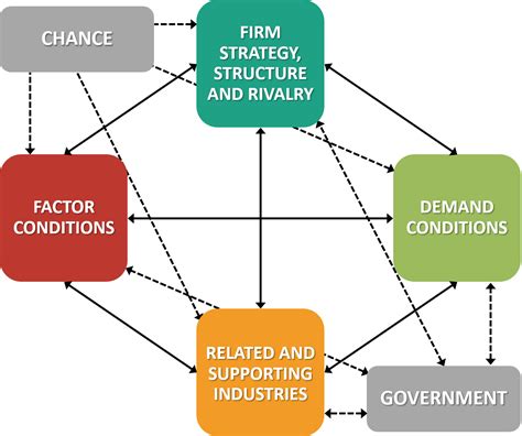 Porter's Diamond Model EXPLAINED with EXAMPLES | B2U