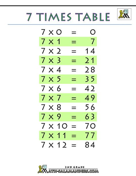 7 Times Table