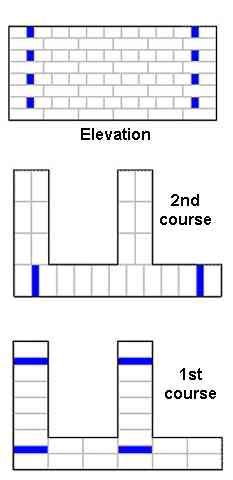 Basic brickwork - English bonds for basic walls