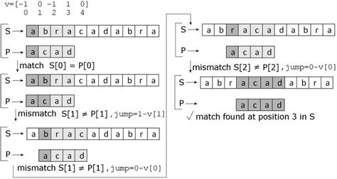 5: The Knuth-Morris-Pratt matching process for the example in 1. | Download Scientific Diagram