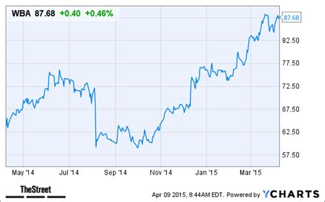 Walgreens Boots Alliance (WBA) Stock Higher Today on Earnings Beat ...