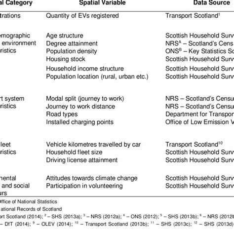 Types of spatial data utilised in the analysis alongside sources of the... | Download Table