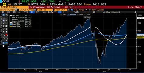 Nasdaq Index 2020 / NASDAQ index falls below 200 hour MA : How to open ...