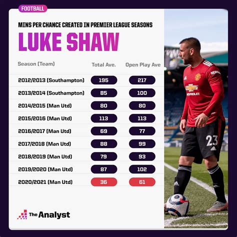 Luke Shaw: A Career Reborn, a Complete Left-back Created | Opta Analyst