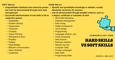 Hard Skills vs. Soft Skills - Examples | Difference | Importance - Career Cliff