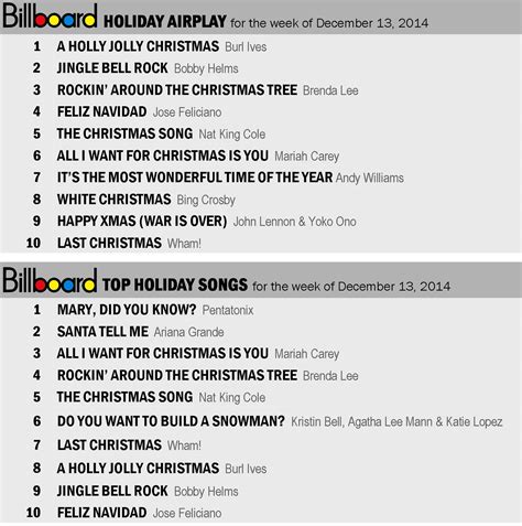 Bells Will Be Ringing, Mark's Holiday Music Blog: Billboard Holiday ...