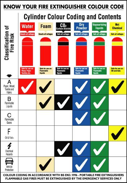 Know Your Fire Extinguisher Colour Code Wall Guide Rigid 1mm PVC Board Non-Adhesive (420mm X ...