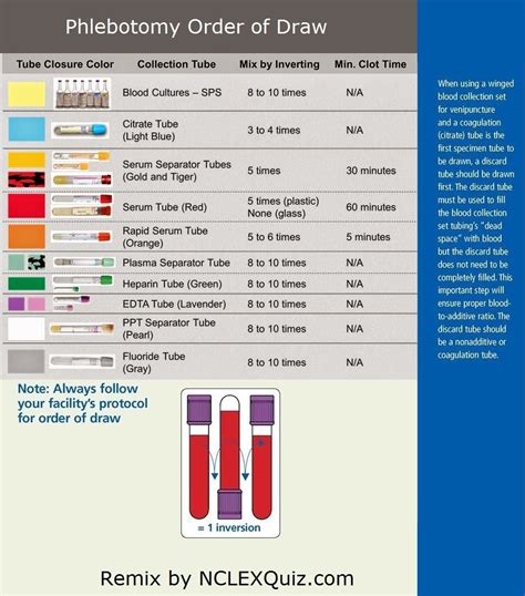 Lab Tubes Order Of Draw – Warehouse of Ideas