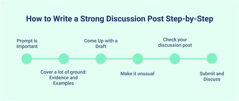 Ultimate Guide on How to Write a Discussion Post