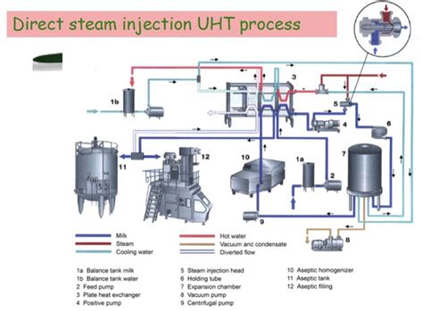 can you explain the process of UHT milk shown in the | Chegg.com