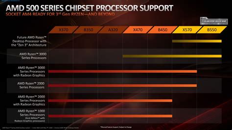 AMD Confirms Zen 3 Compatibility on B550, X570 Motherboards | Tom's ...