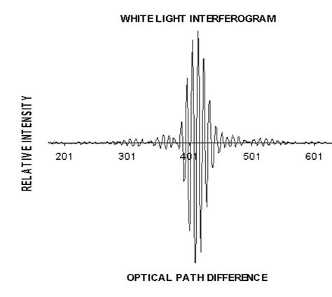 spectroscopy - Why not use all the colours in colorimetry? - Chemistry Stack Exchange