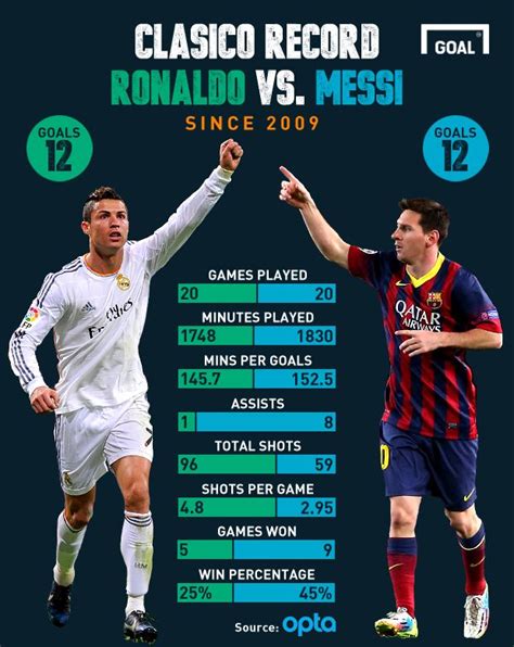 Messi vs Ronaldo | Messi vs ronaldo, Messi vs, Messi vs ronaldo stats