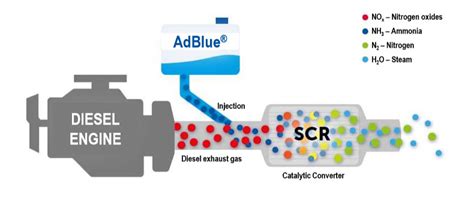 Groupe Renault’s new Blue dCi engines - SCR technology - Renault Group