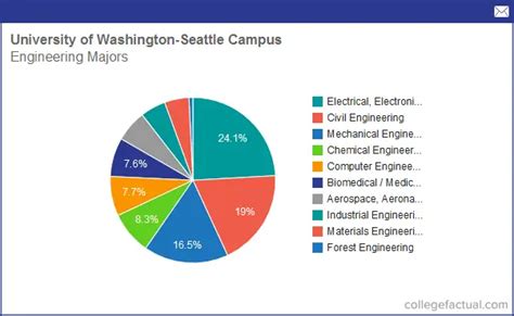 Info on Engineering at University of Washington - Seattle Campus: Grad ...