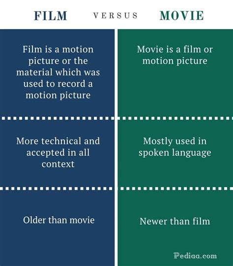 Difference Between Film and Movie | Meaning, Characteristics, Usage