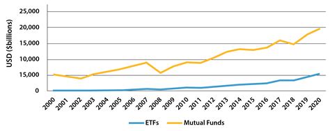 Mutual Funds vs ETFs | One Day In July Investment Management