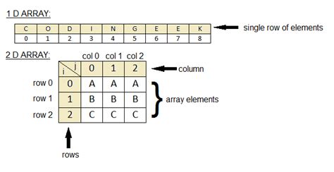 TYPES OF ARRAYS IN C LANGUAGE ~ PROGRAMMING HUBBY