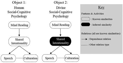 Shared intentionality and divine persons: explorations in empirical psychology and ramified ...