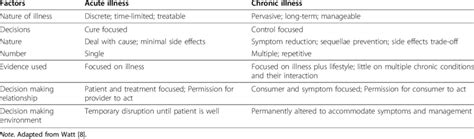 Factors in clinical decision making in acute vs. chronic illness | Download Table