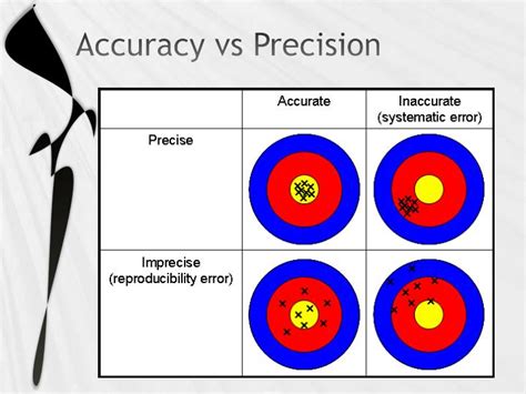 PPT - Accuracy and Precision PowerPoint Presentation - ID:2189565