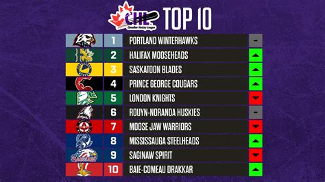 2023-24 CHL Top-10 Rankings – Week 4 - LHJMQ