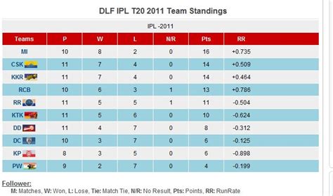 IPL T20: Latest point table of IPL T20 - 2011