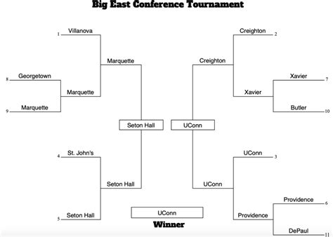 Big East Conference Tournament Bracket Breakdown